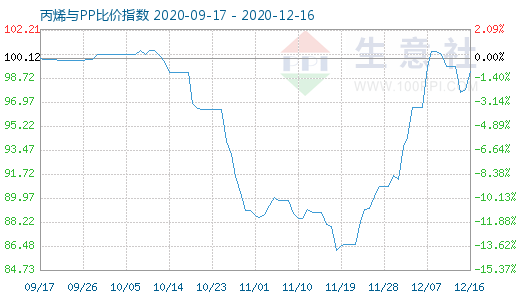 12月16日丙烯與PP比價(jià)指數(shù)圖