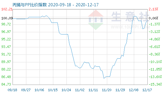 12月17日丙烯與PP比價(jià)指數(shù)圖
