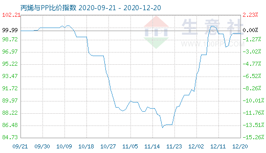 12月20日丙烯與PP比價指數圖