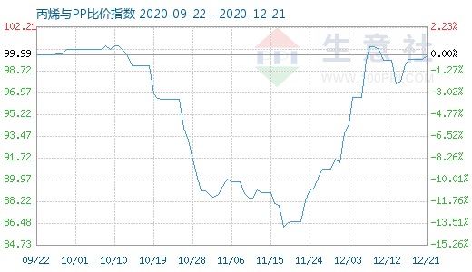12月21日丙烯與PP比價指數圖