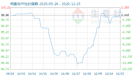 12月23日丙烯與PP比價指數圖