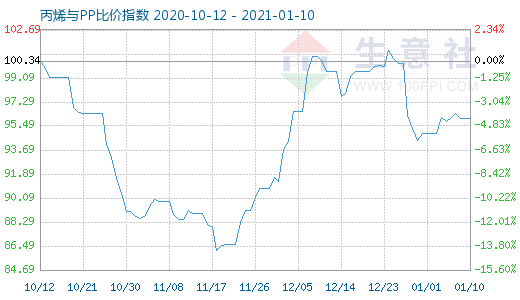 1月10日丙烯與PP比價指數圖