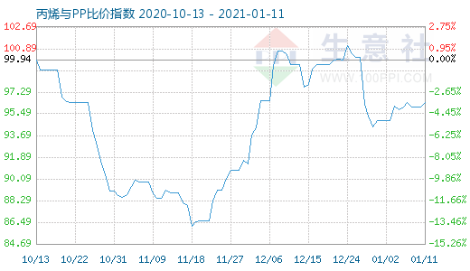 1月11日丙烯與PP比價(jià)指數(shù)圖