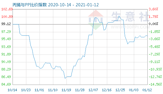 1月12日丙烯與PP比價指數圖