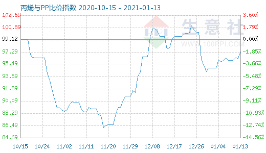 1月13日丙烯與PP比價指數圖