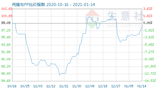 1月14日丙烯與PP比價指數圖