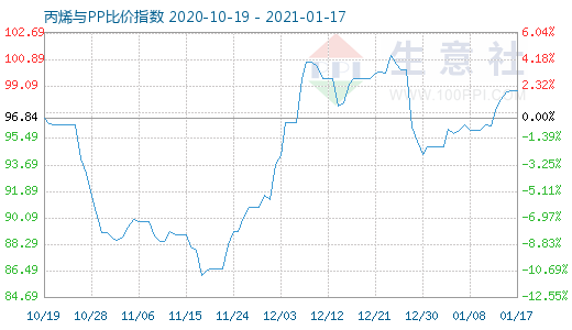 1月17日丙烯與PP比價指數圖