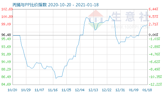 1月18日丙烯與PP比價指數圖