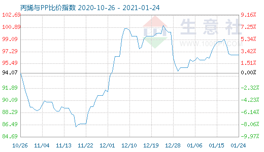 1月24日丙烯與PP比價指數圖