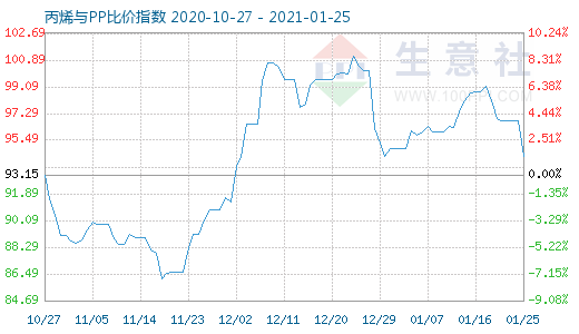 1月25日丙烯與PP比價指數圖