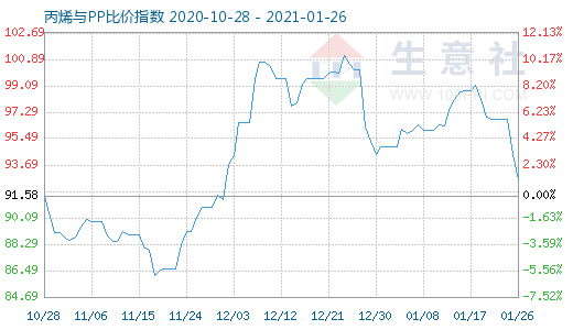 1月26日丙烯與PP比價(jià)指數(shù)圖