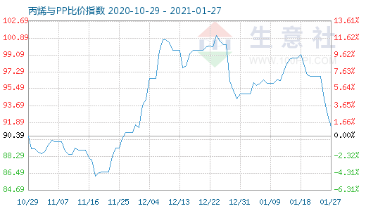 1月27日丙烯與PP比價(jià)指數(shù)圖