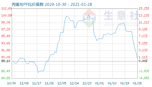 1月28日丙烯與PP比價指數圖