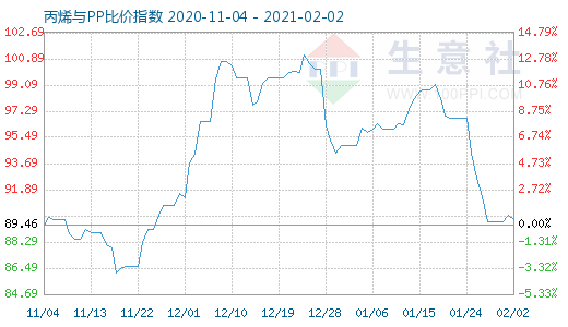 2月2日丙烯與PP比價指數(shù)圖