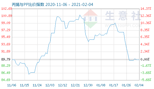 2月4日丙烯與PP比價指數圖