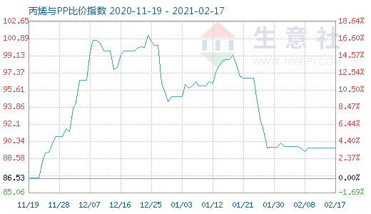 2月17日丙烯與PP比價指數圖