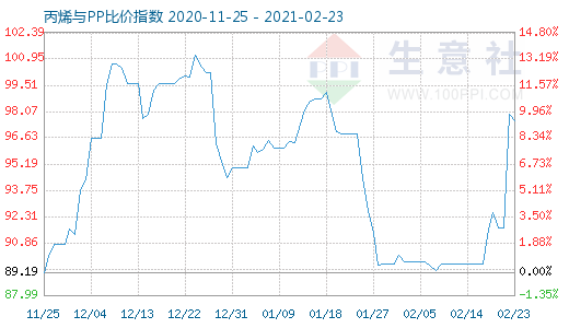 2月23日丙烯與PP比價指數圖
