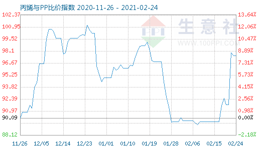 2月24日丙烯與PP比價指數(shù)圖