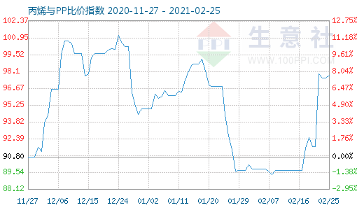 2月25日丙烯與PP比價指數圖