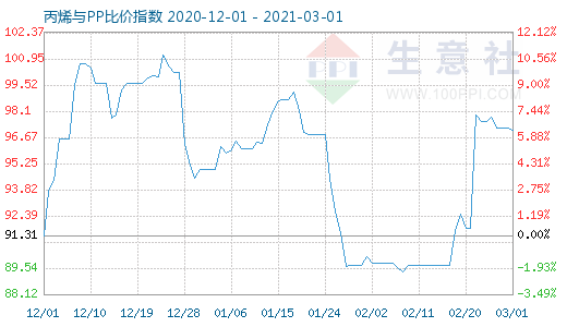 3月1日丙烯與PP比價指數圖