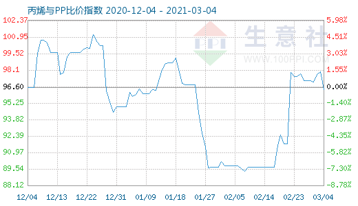 3月4日丙烯與PP比價指數(shù)圖