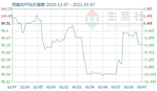 3月7日丙烯與PP比價指數圖