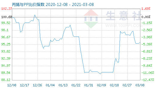 3月8日丙烯與PP比價指數圖