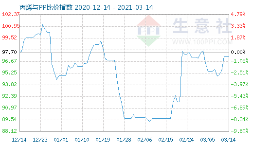 3月14日丙烯與PP比價指數圖