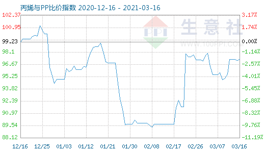 3月16日丙烯與PP比價指數圖