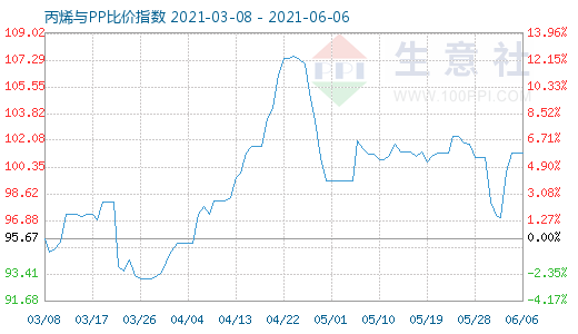 6月6日丙烯與PP比價指數圖