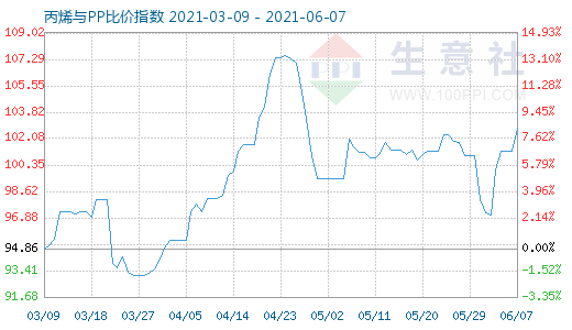 6月7日丙烯與PP比價指數圖
