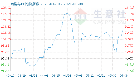 6月8日丙烯與PP比價指數圖