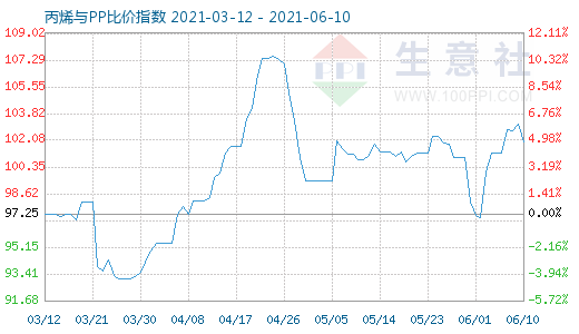 6月10日丙烯與PP比價(jià)指數(shù)圖