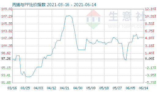 6月14日丙烯與PP比價指數圖