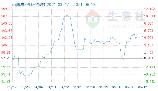 6月15日丙烯與PP比價(jià)指數(shù)圖
