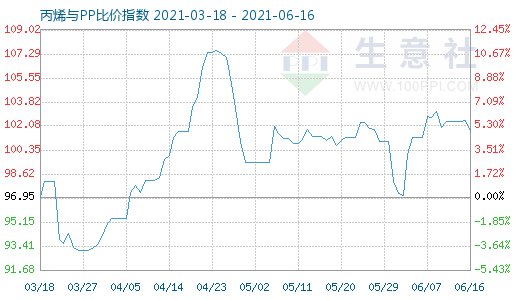 6月16日丙烯與PP比價(jià)指數(shù)圖