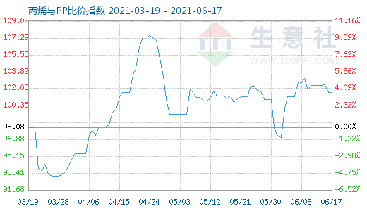 6月17日丙烯與PP比價(jià)指數(shù)圖