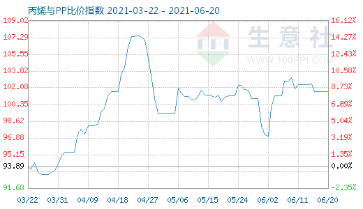 6月20日丙烯與PP比價指數圖