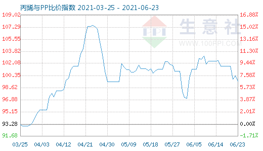 6月23日丙烯與PP比價指數圖
