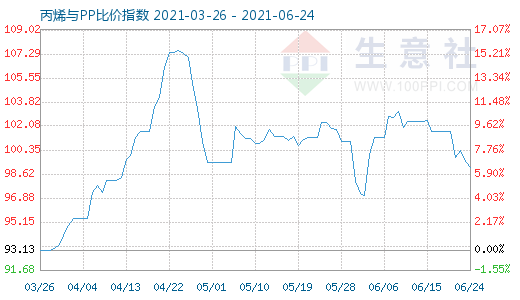 6月24日丙烯與PP比價指數圖