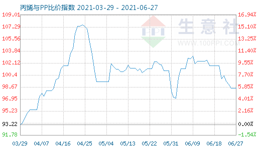 6月27日丙烯與PP比價指數圖