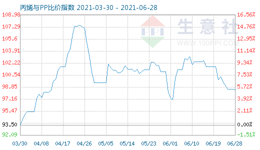 6月28日丙烯與PP比價指數圖