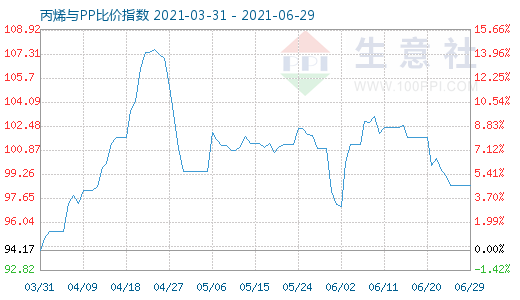 6月29日丙烯與PP比價指數圖