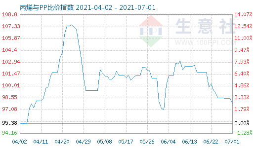 7月1日丙烯與PP比價指數圖