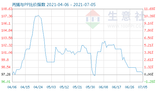 7月5日丙烯與PP比價指數圖