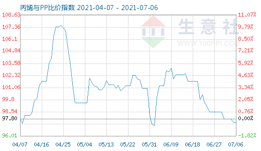 7月6日丙烯與PP比價指數圖
