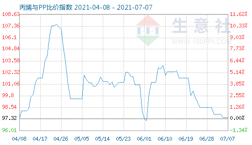 7月7日丙烯與PP比價指數圖