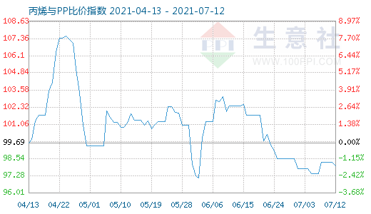 7月12日丙烯與PP比價指數圖