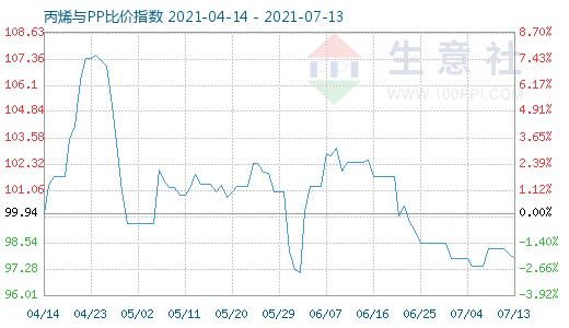 7月13日丙烯與PP比價指數圖