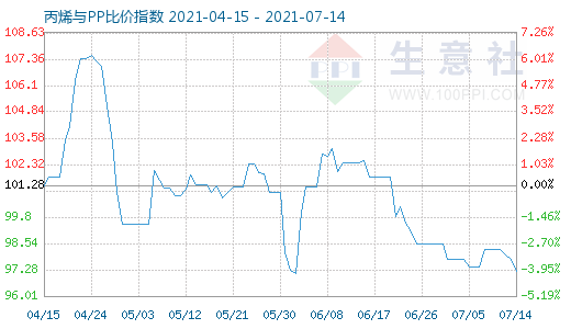 7月14日丙烯與PP比價(jià)指數(shù)圖